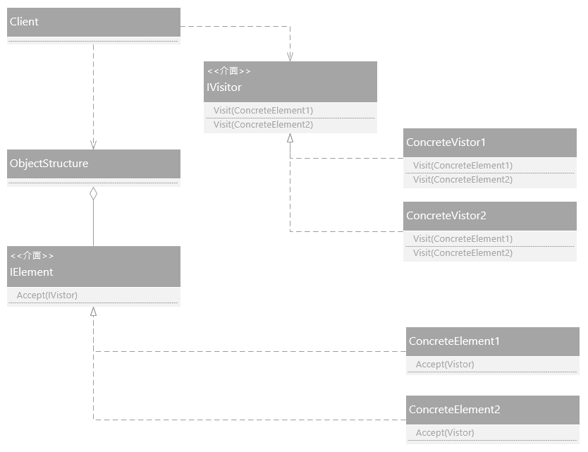 Vistor Design Pattern
